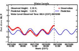 Severn River Water Level chart
