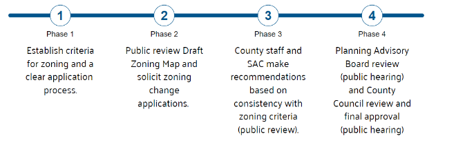 Zoning Process Graphic