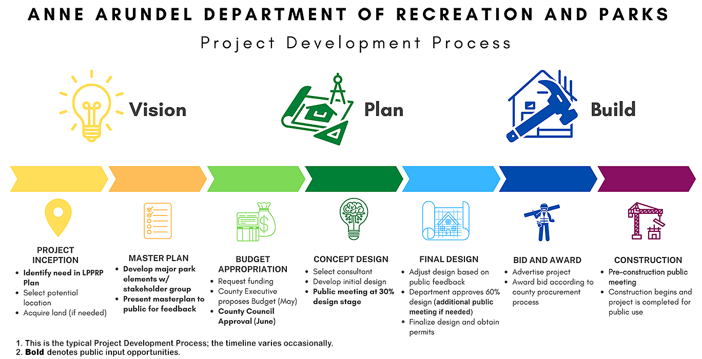 RP Project Development Process Infographic