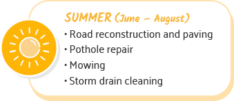 Summer (June-August): Road reconstruction and paving, pothole repair, mowing, storm drain cleaning.