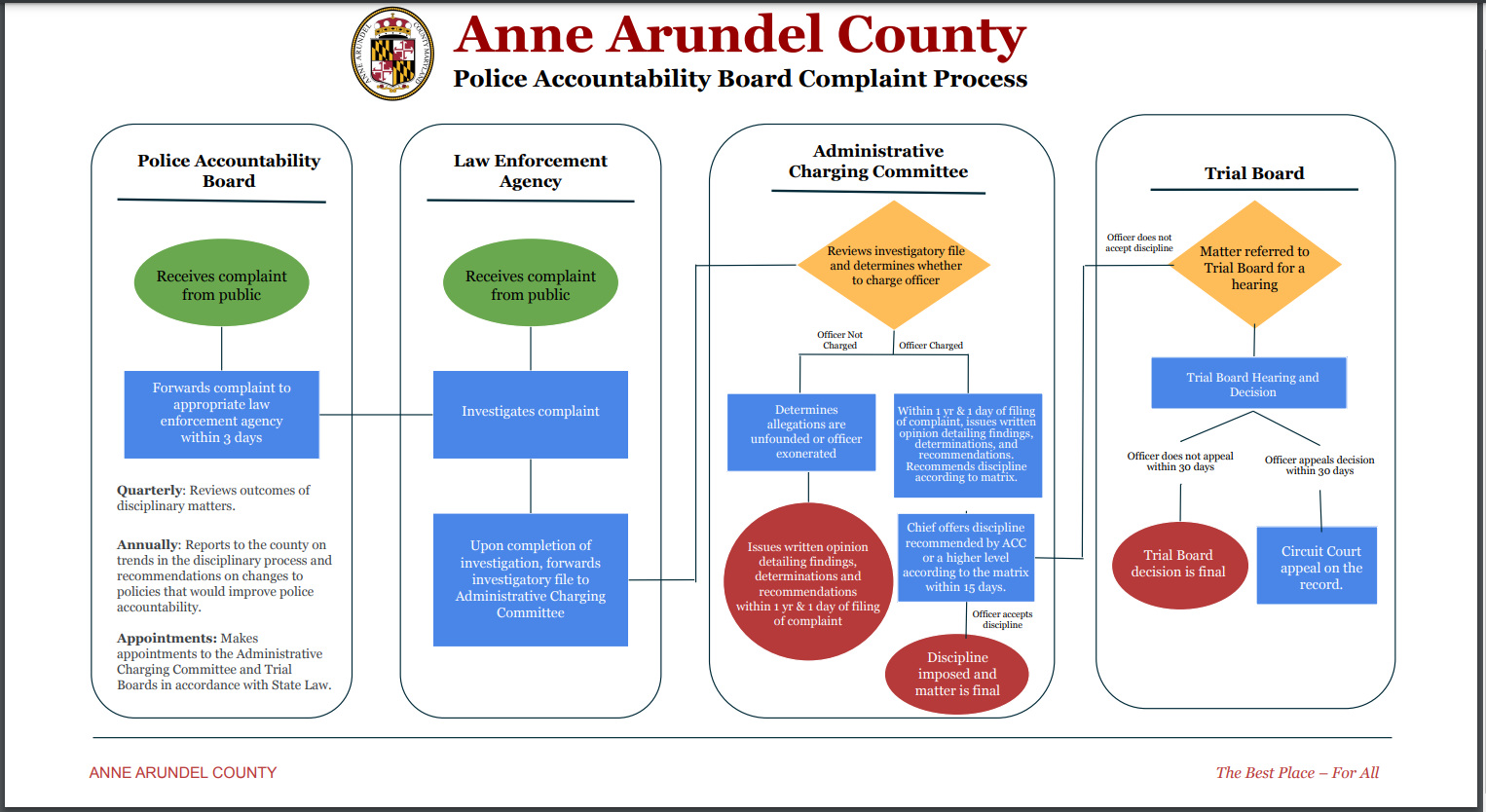 Complaint Process Flowchart