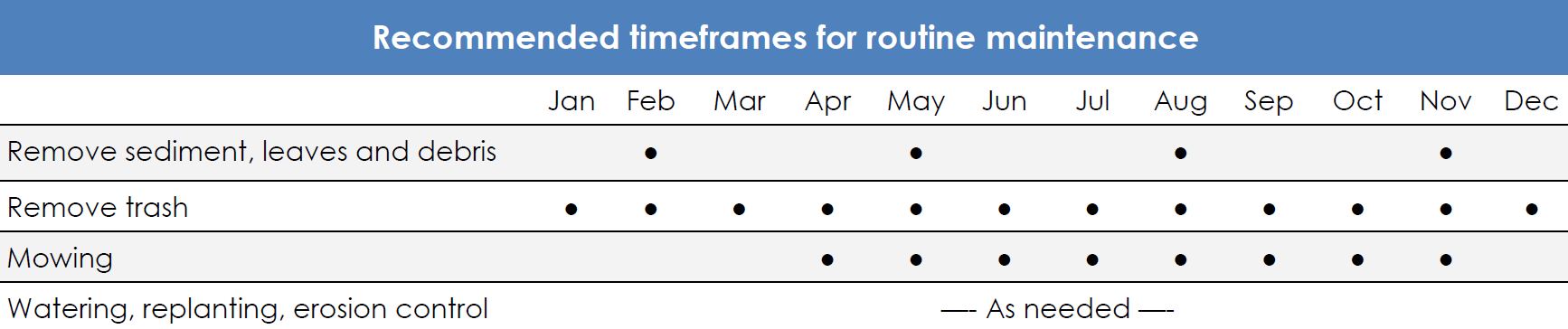 Grass Swale Maintenance Chart