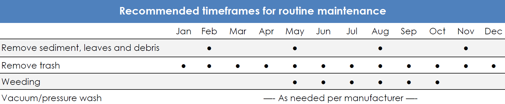 Permeable Pavement Maintenance Chart