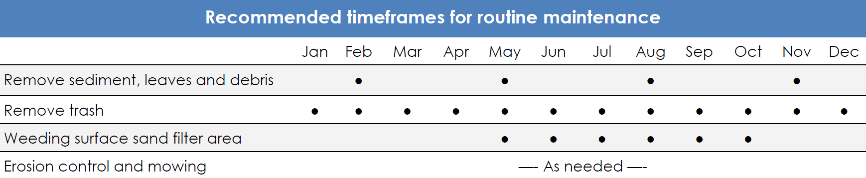 Surface Sand Filter Maintenance Chart