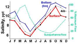 Severn River Salinity Chart