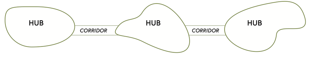 Planning Our Green Infrastructure Hubs Diagram