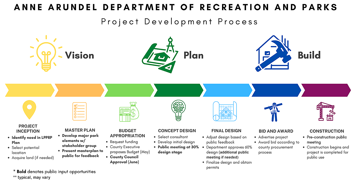Development Process Infographic