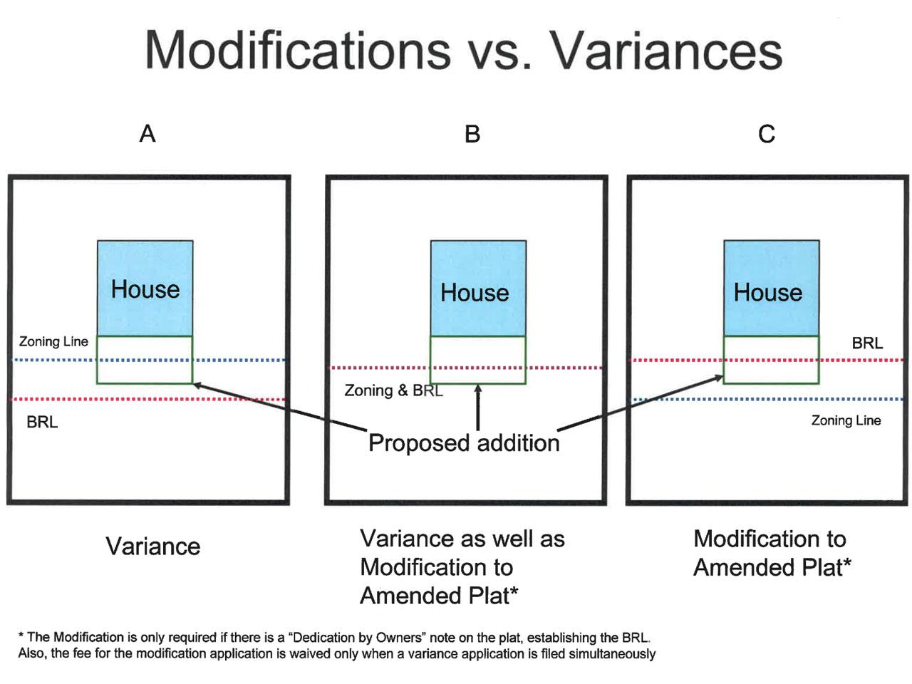 Modifications vs. Variances