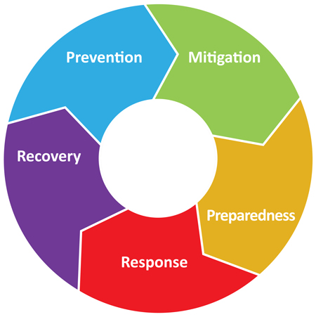 Emergency Management Phases