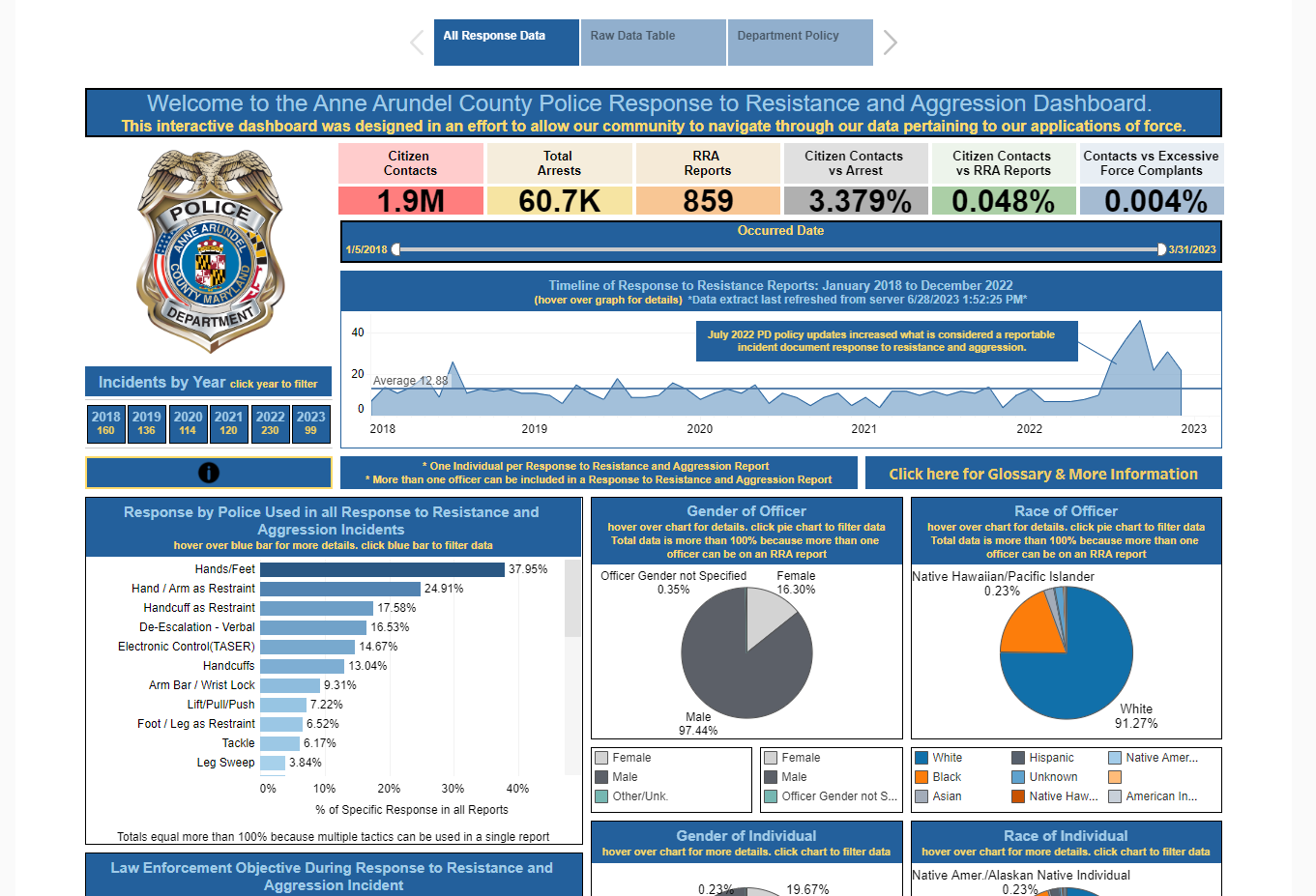 Response to Resistance Dashboard