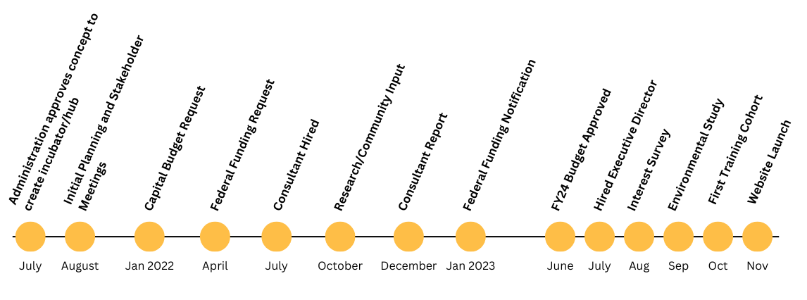 NPC Timeline