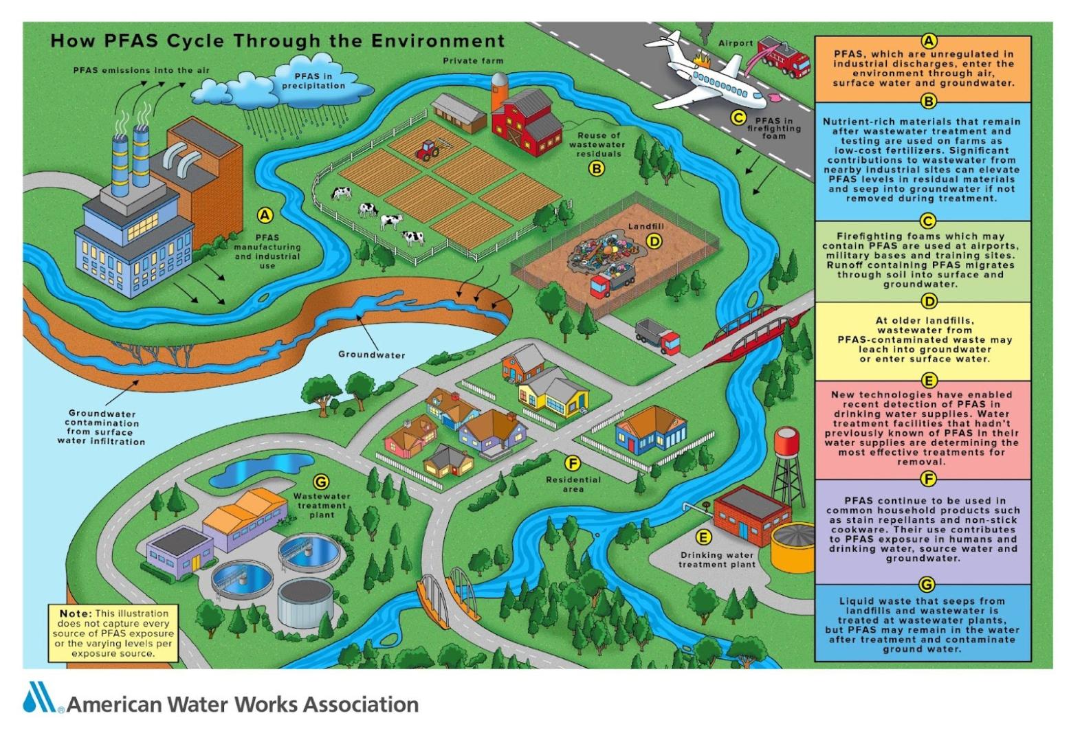 PFAS Cycle Infographic