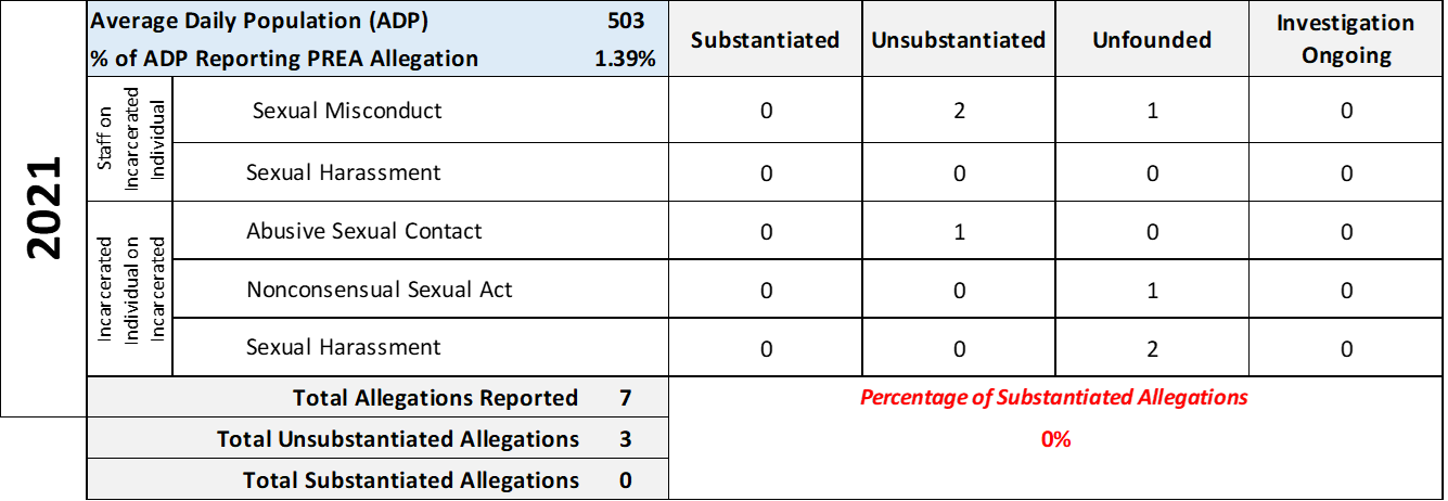 PREA 2021 Chart