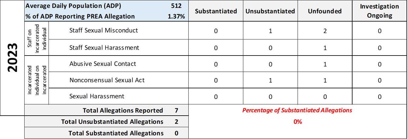 PREA 2023 Chart