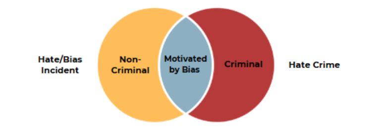 Hate Bias Graph