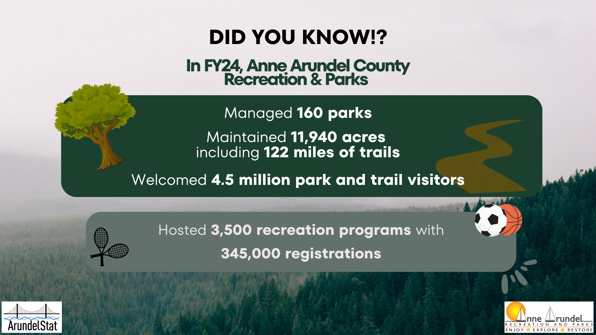 Did you know that in FY24 Anne Arundel County Recreation & Parks managed 160 parks, maintained 11,940 acres including 122 miles of trails, welcomed 4.5 million park and trail visitors, and hosted 3,500 recreation programs with 345,000 registrations. 