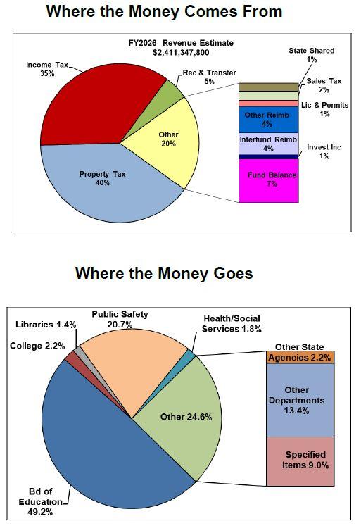 Tax Chart FY26 City of Annapolis