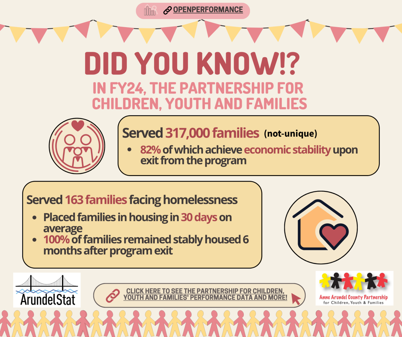 Did you know?  In FY24 the Parntership for Children, Youth, and Families served 317,000 families and 82% of them achieved economic stability following completion of the program.  They also served 163 families facing homelessness and placed them in housing on average within 30 days. 