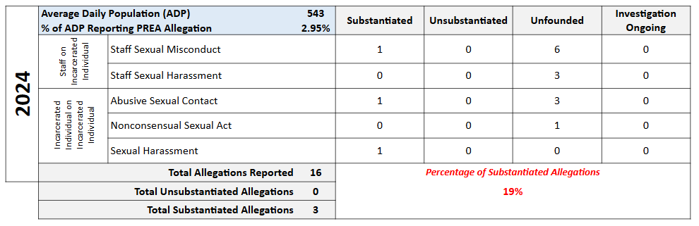 PREA Chart 2024