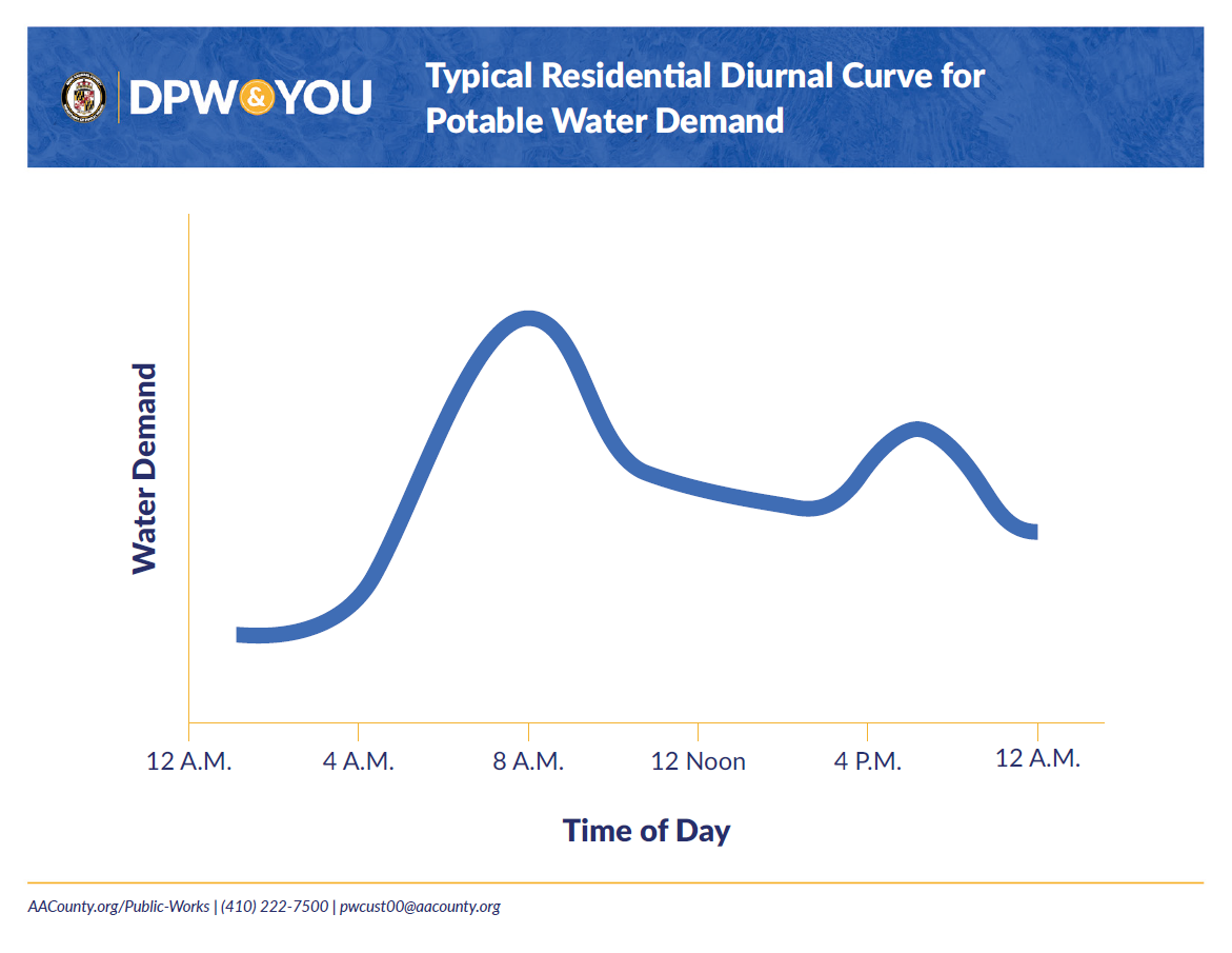 AACDPW Heritage Harbour Diurnal Usage