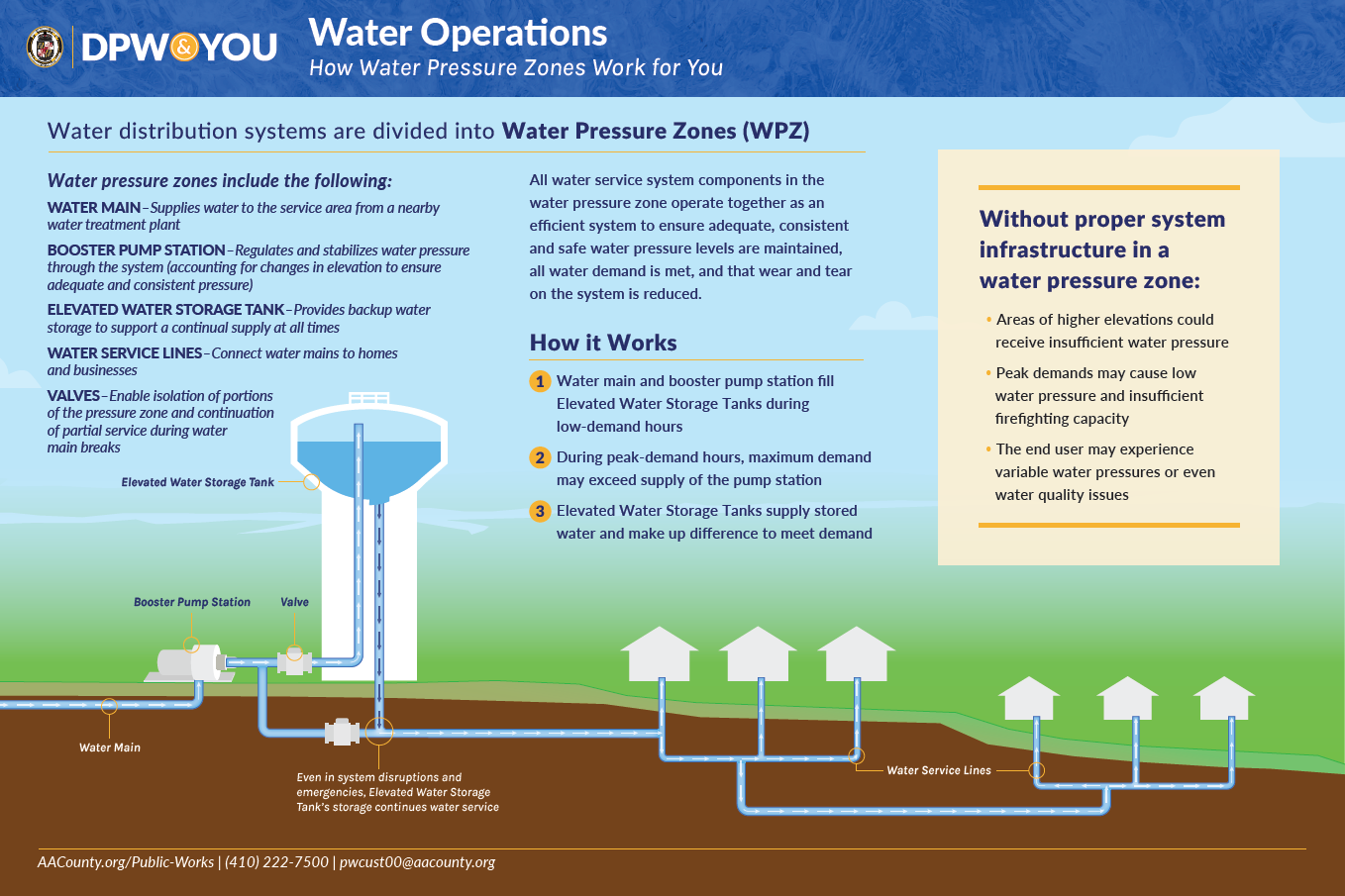 AACDPW Heritage Harbour WPZ Infographic