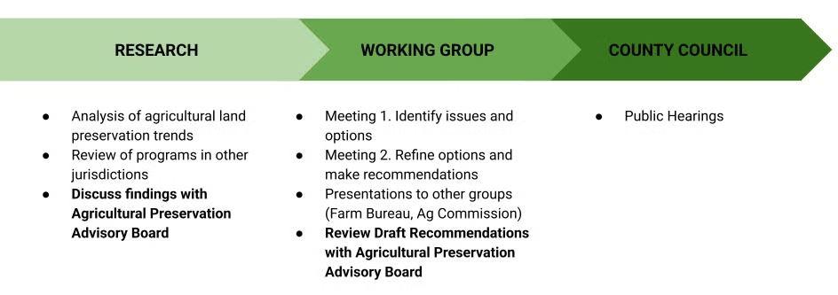 Ag Preservation Update Process