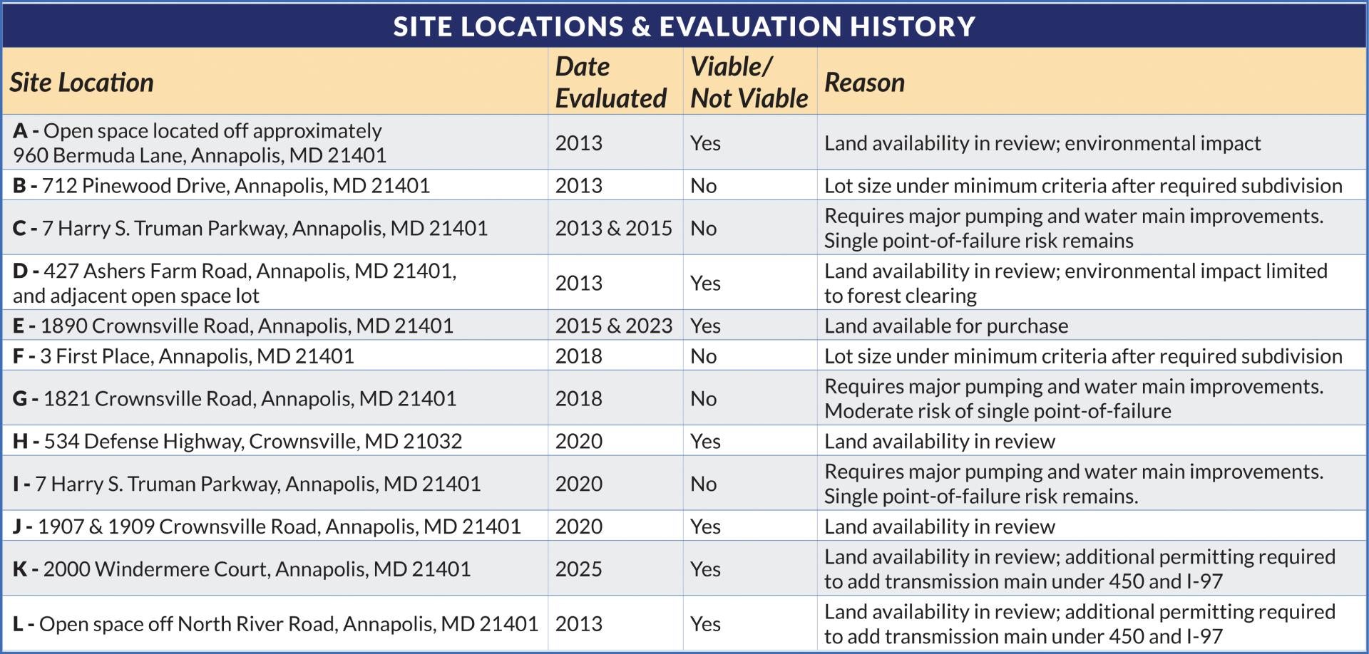 Heritage Harbour All Locations Chart