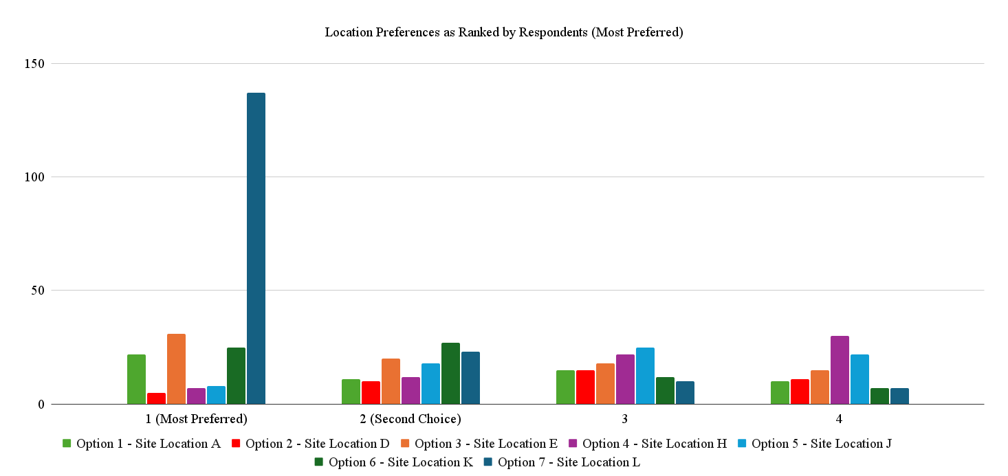 Location Preferences as Ranked by Respondents Most Preferred