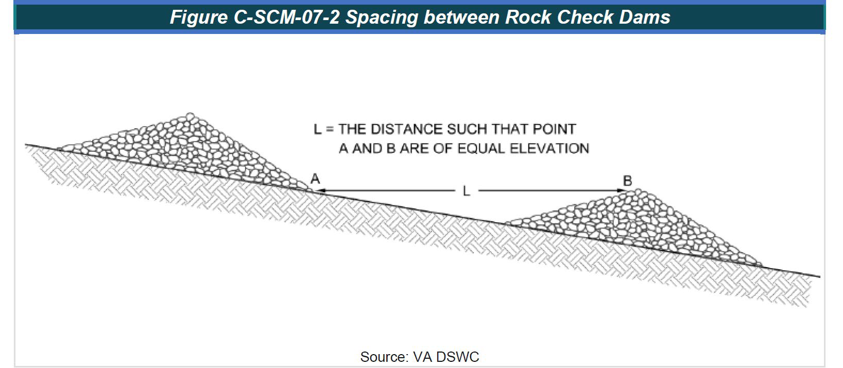 A technical diagram of spacing between rock check dams