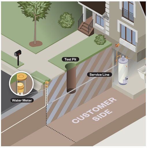 Image of a house with test pit, service line, and water meter