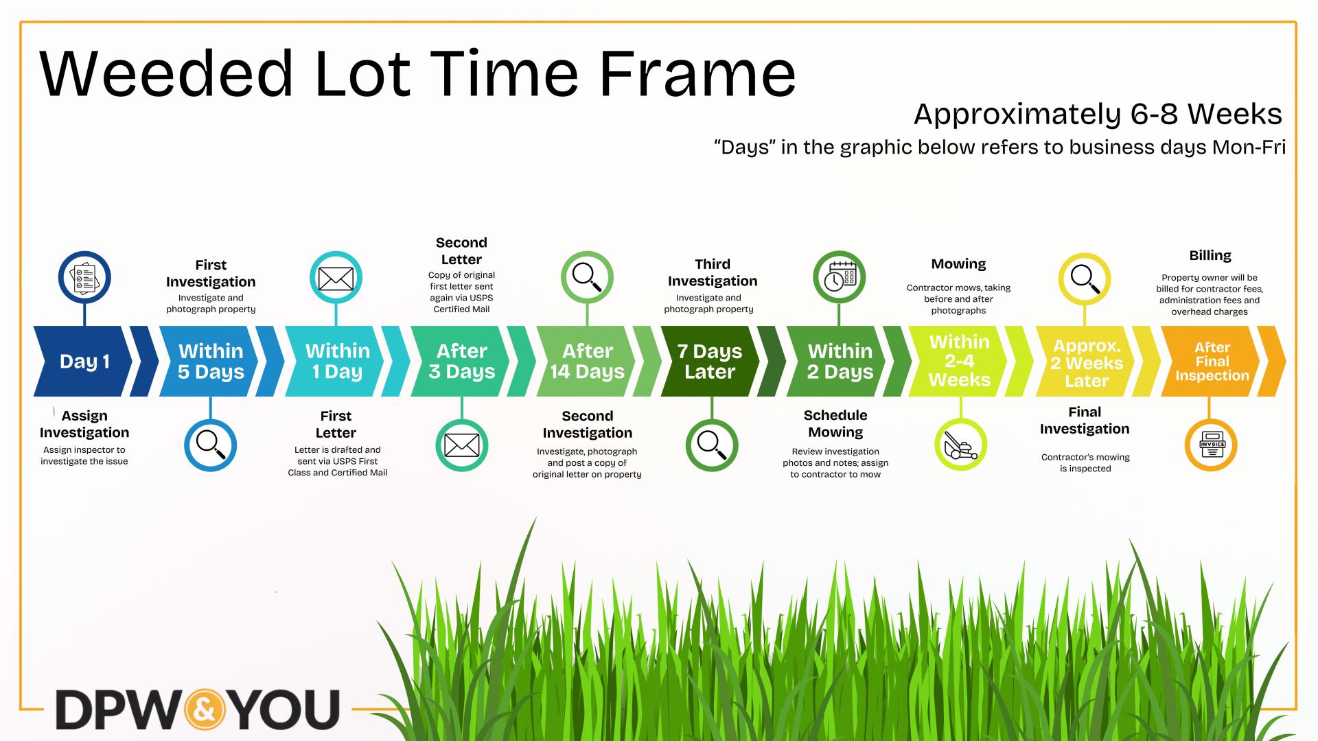 Infographic: "Weeded Lot Time Frame" (6-8 weeks). Steps: 1. Assign Investigation (Day 1); 2. First Investigation (Within 5 days); 3. First Letter (Within 1 day); 4. Second Letter via Certified Mail (After 3 days); 5. Second Investigation (After 14 days); 6. Third Investigation (7 days later); 7. Schedule Mowing (Within 2 days); 8. Mowing (Within 2-4 weeks); 9. Final Investigation (Approx. 2 weeks later); 10. Final Inspection; 11. Billing for fees and overhead.