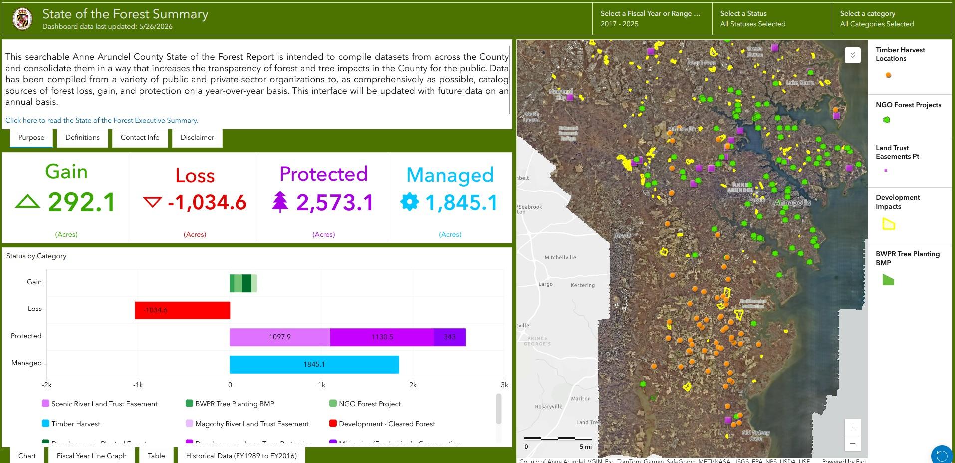State of the Forest Dashboard screenshot