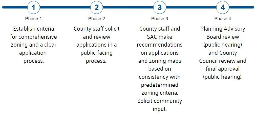 Comprehensice Zoning Timeline