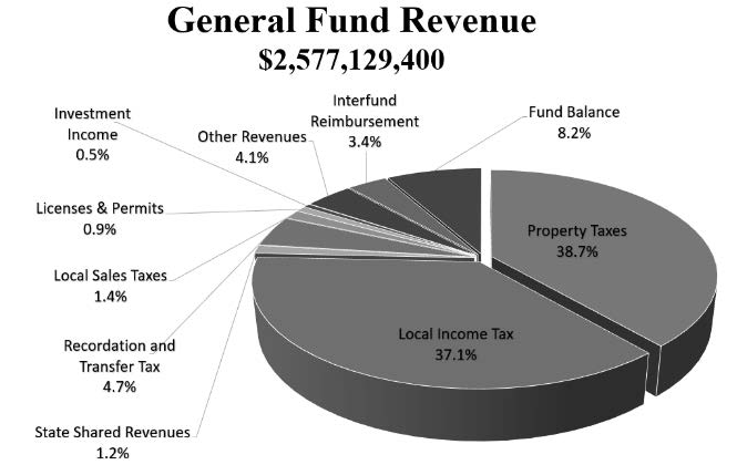 General Fund Revenue (County)