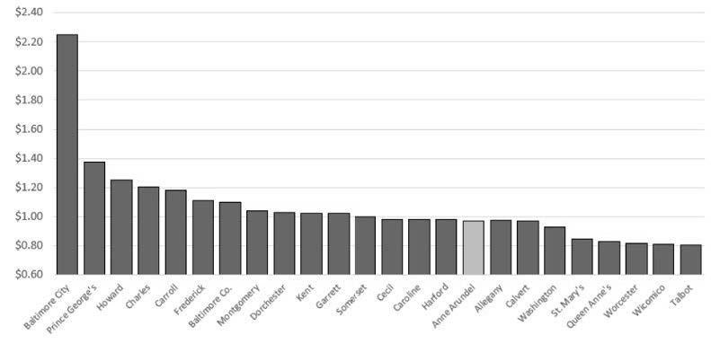 Property Tax Rate Comparison (County)