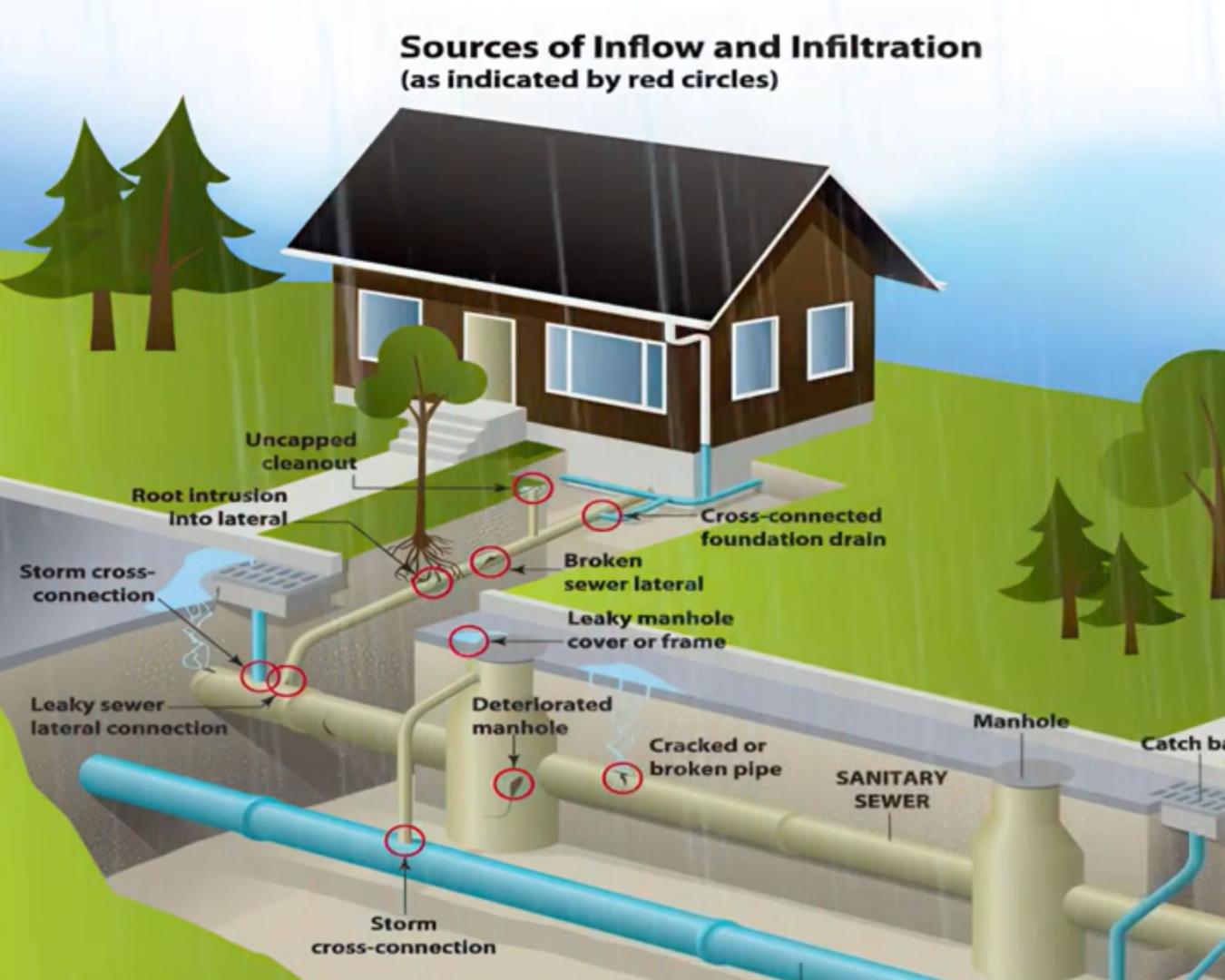A diagram showing sources of inflow and infiltration into a sanitary sewer system from a house and yard