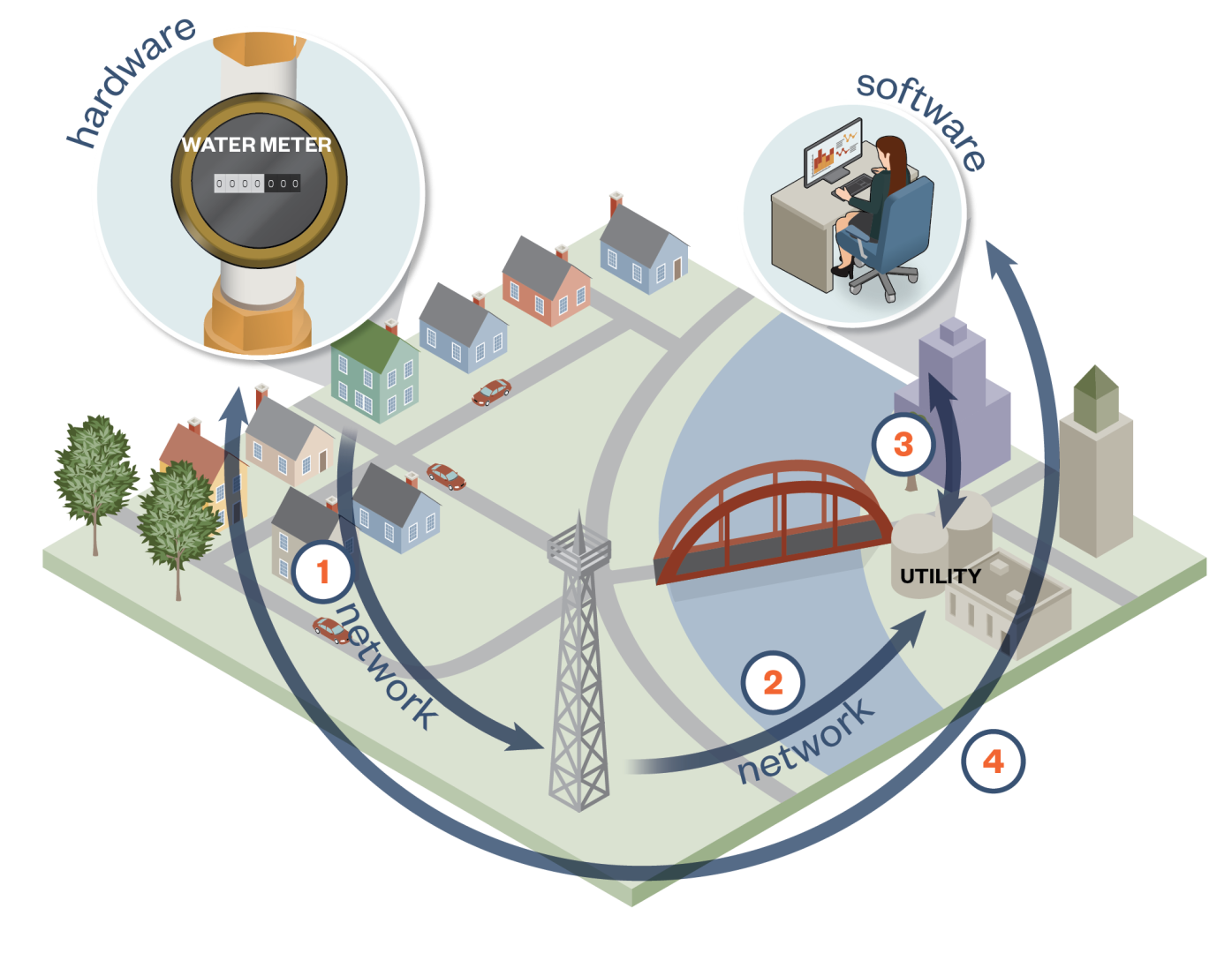 An overhead depiction of the AMI System components working 