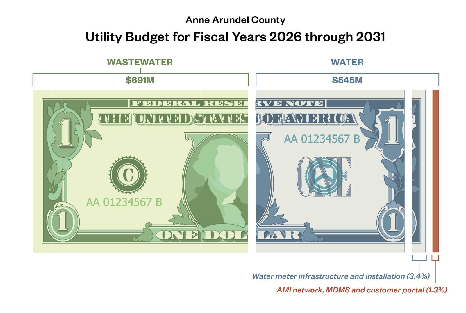 An image of a dollar with a portion of it representing the wastewater budget ($691 million) and the other portion the water budget ($545 million)