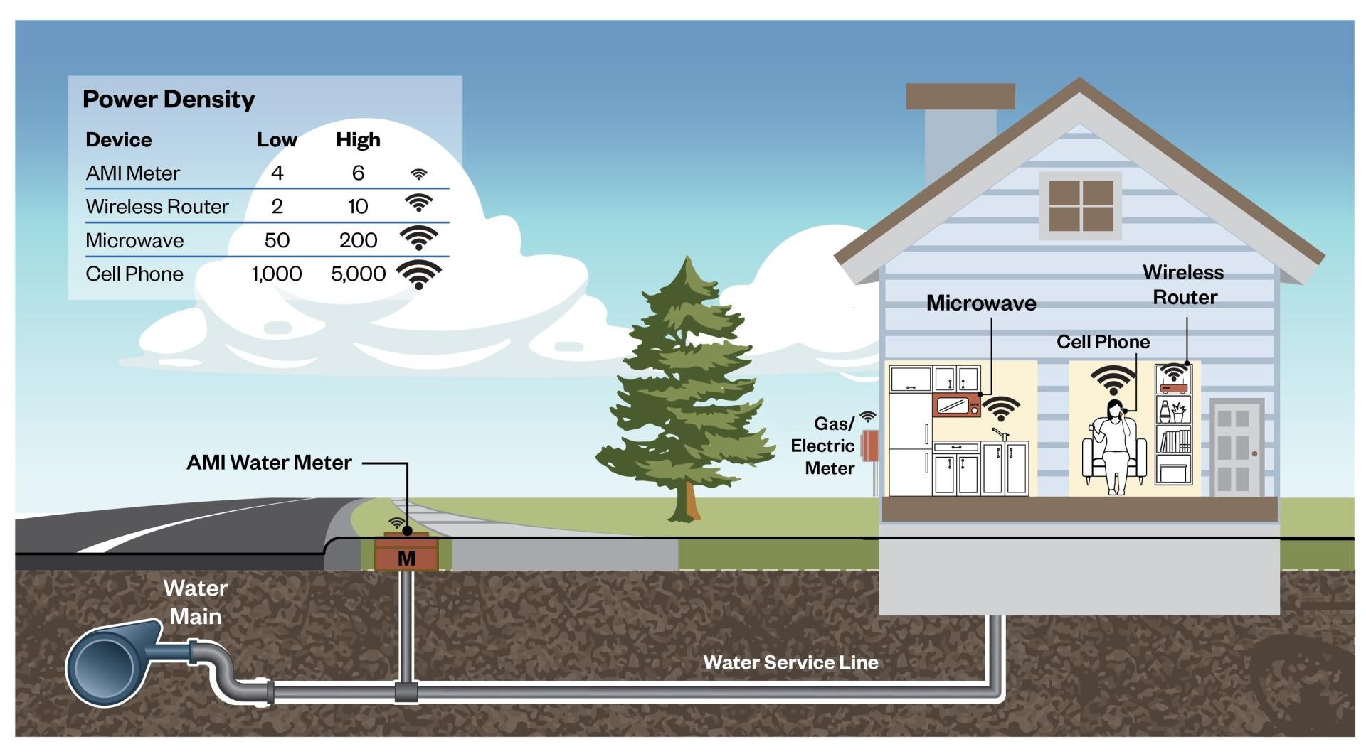 The graphic is an illustration of a house showing different devices that emit radio frequencies in addition to AMI water meters. The graphic includes a high and low range of radio frequency power densities for the following devices: AMI meter ranges from 4 to 6, wireless router ranges from 2 to 10, microwaves range from 50 to 200, and cell phones range from 1,000 to 5,000.