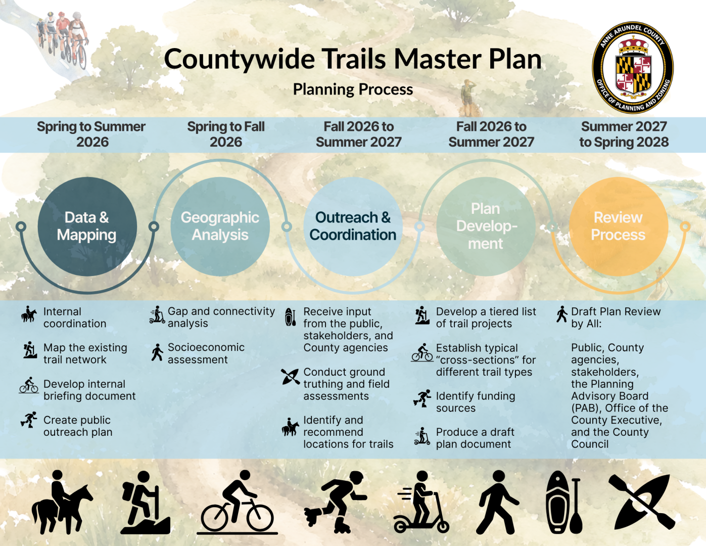 Flowchart showing the 5 phases of the Countywide Trails Master Plan: Phase 1 (Spring-Summer 2026) covers data mapping and outreach planning. Phase 2 (Spring-Fall 2026) involves network and socioeconomic analysis. Phase 3 (Fall 2026-Summer 2027) focuses on public outreach and trail identification. Phase 4 (Fall 2026-Summer 2027) covers draft plan development. Phase 5 (Summer 2027-Spring 2028) is the public and government review process.