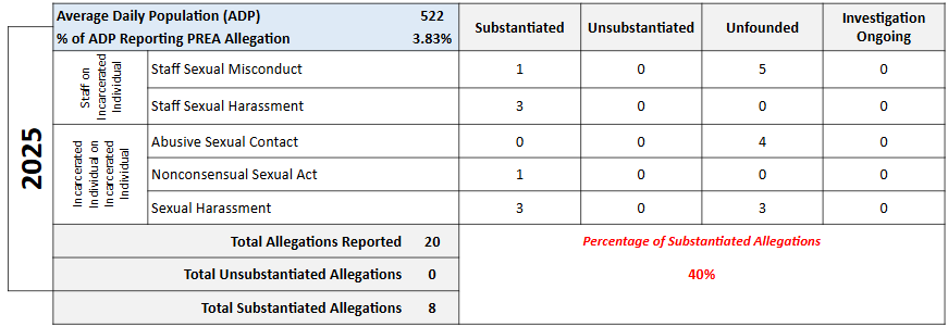 Table presenting 2025 PREA allegations data for an Average Daily Population (ADP) of 522 (3.83% reporting). Out of 20 total reported allegations, 8 were substantiated (40%), 0 unsubstantiated, 12 unfounded, and 0 ongoing.